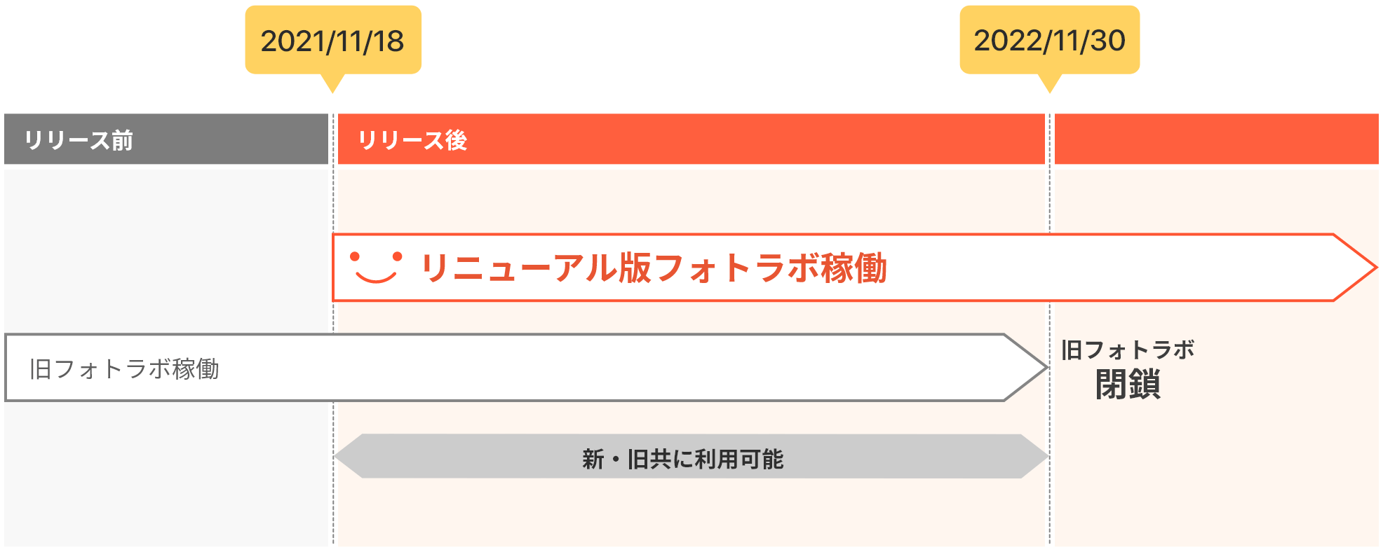 旧フォトラボ稼働期間のご案内