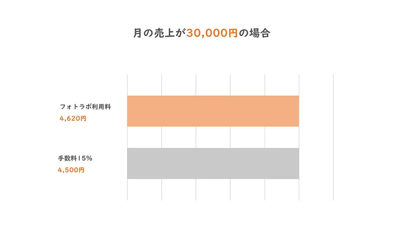 利用料の計算
