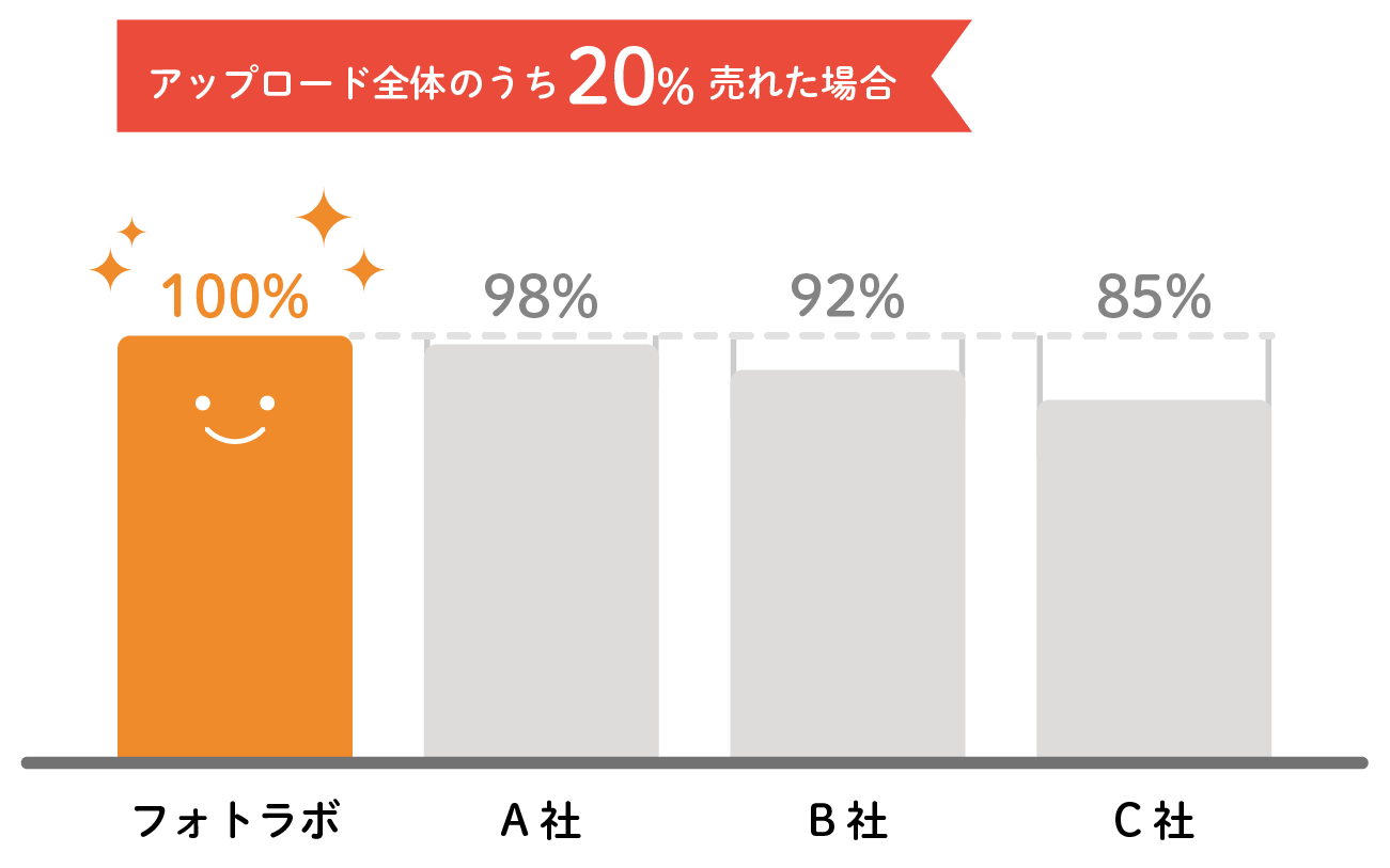 マージン制との比較