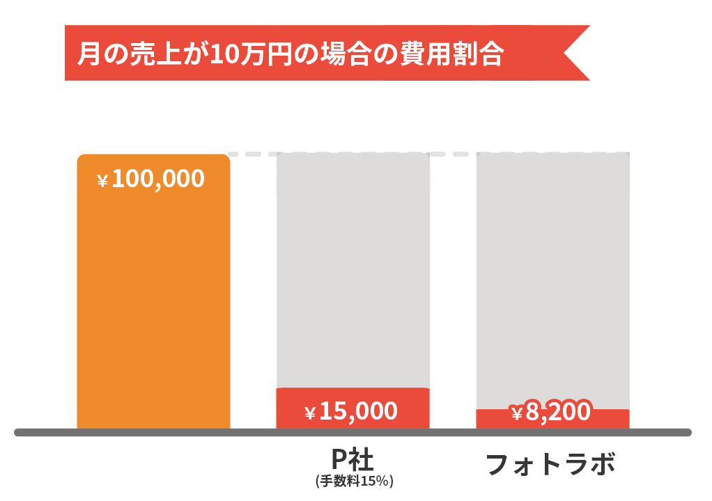 月商10万の場合のマージン制との比較