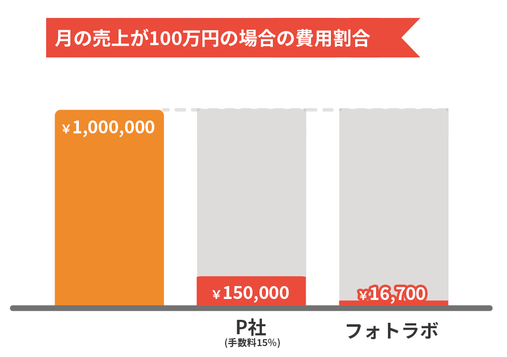 月商100万の場合のマージン制との比較