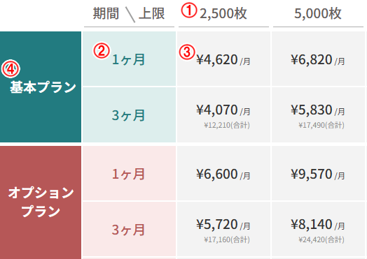 表の見方：番号付け