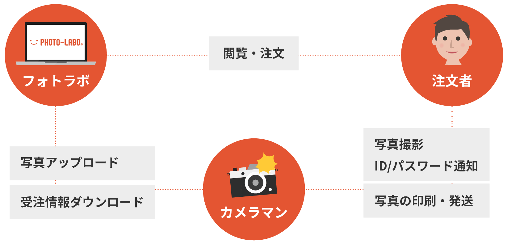 フォトラボの仕組み